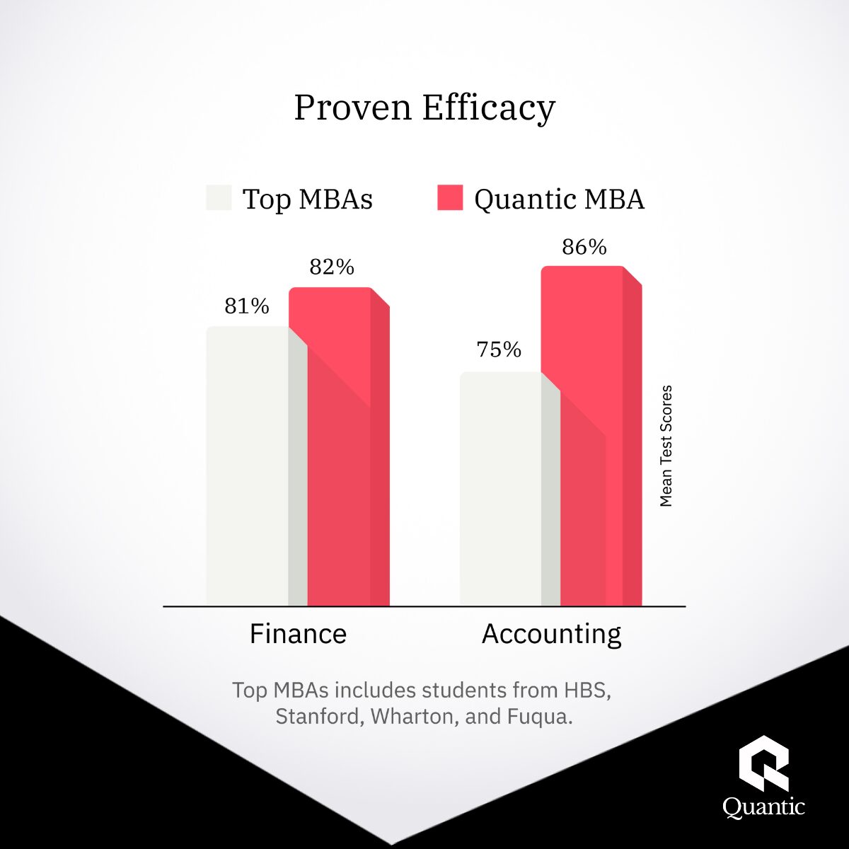 Bar chart titled “Proven Efficacy” comparing mean test scores for Top MBAs vs Quantic MBA: A study by Stanford researchers compared Quantic learners with students from top global business schools (including Harvard and Wharton) and found Quantic students performed as well or better in core subjects like Accounting and Finance, while mastering material faster and retaining it better.