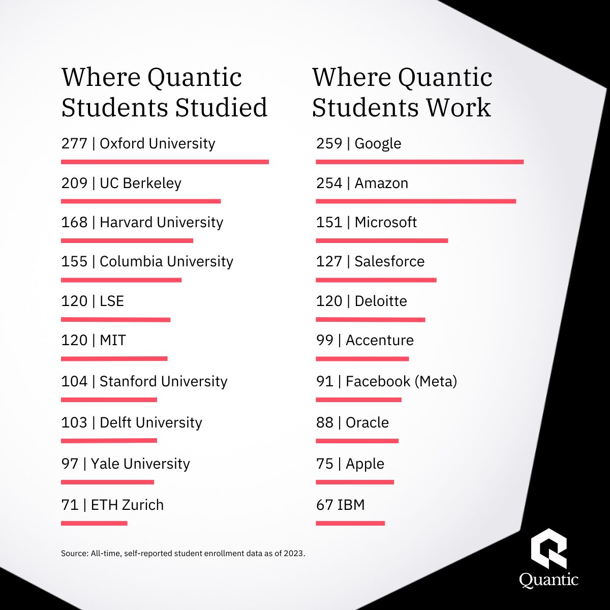 Quantic School of Business and Technology | Top-Tier Students and Alumni: Infographic confirming the elite profile of Quantic's network. It showcases that students and alumni hail from world-renowned academic institutions like Oxford, Harvard, MIT, and Stanford, and are employed by the world's most innovative companies, including Google, Amazon, Apple, and Deloitte. This illustrates both the high-caliber peer network and the powerful career outcomes of a Quantic education.