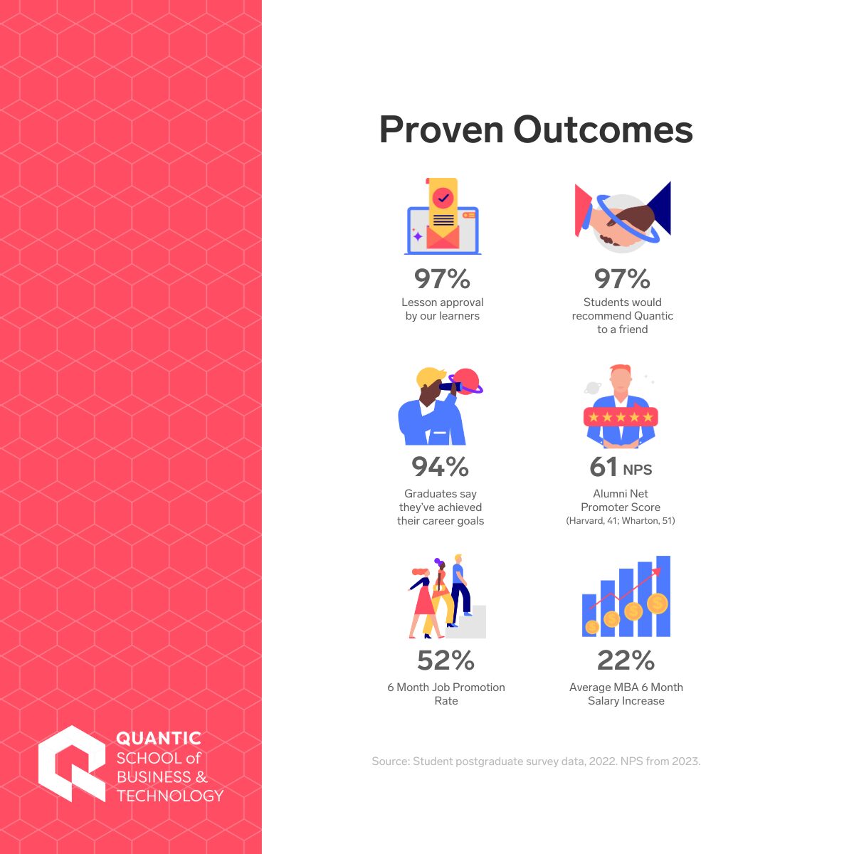Quantic School of Business and Technology | Proven Outcomes: Infographic showcasing the powerful, data-backed career outcomes for Quantic graduates. It proves exceptional student satisfaction through a 97% recommendation rate and a Net Promoter Score of 61, outperforming top-tier business schools, including Harvard (41) and Wharton (51). These satisfaction metrics translate into real-world success, including a 52% six-month job promotion rate and a 22% average salary increase, with 94% of graduates achieving their career goals.