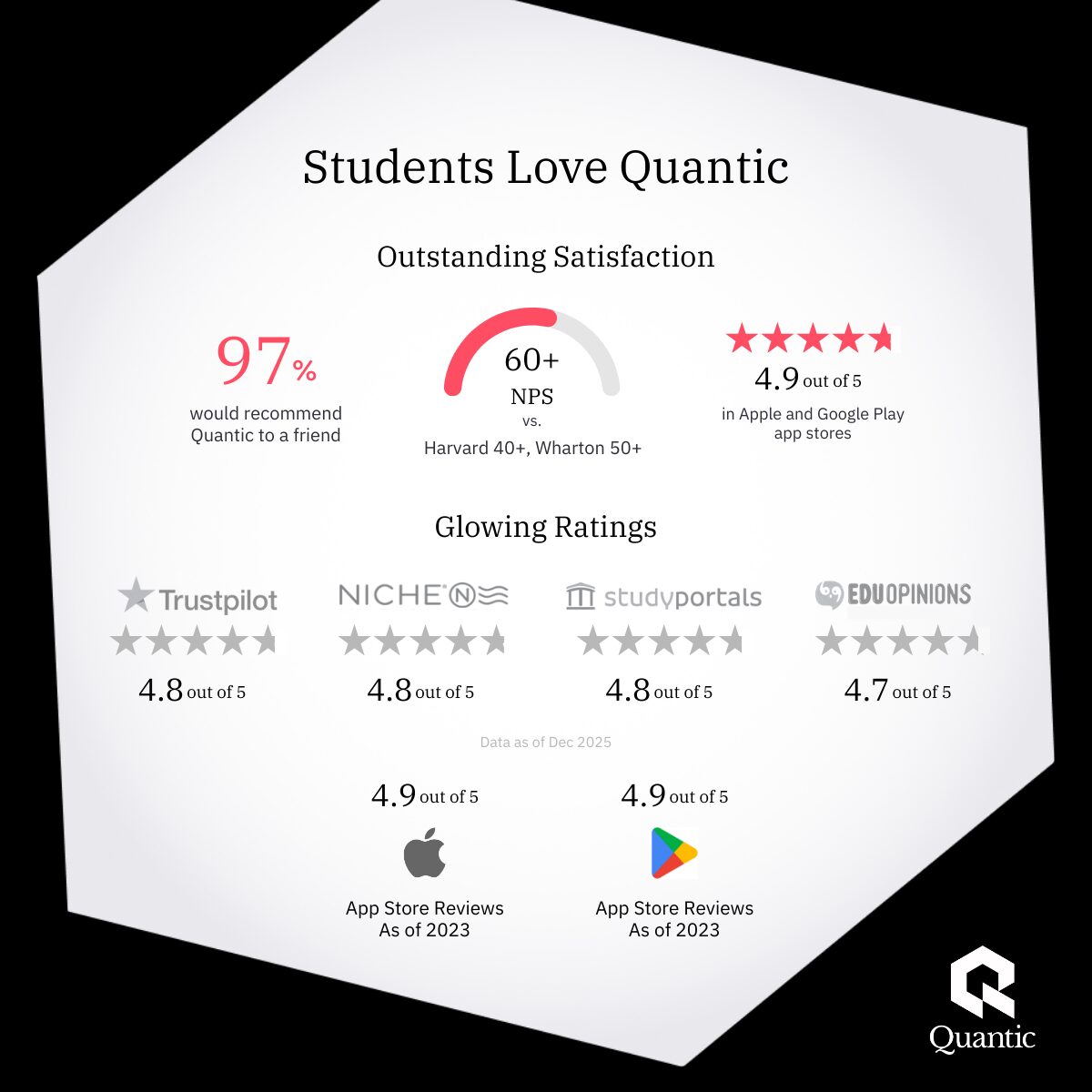 Quantic School of Business and Technology | Students Love Quantic: Infographic demonstrating overwhelming student satisfaction with Quantic. Key metrics show 97% of students would recommend the program and a Net Promoter Score of 60+, surpassing traditional business schools. This is supported by glowing ratings across multiple platforms, including Trustpilot (4.8/5), Niche (4.8/5), and Studyportals (4.8/5), confirming Quantic's excellent reputation.
