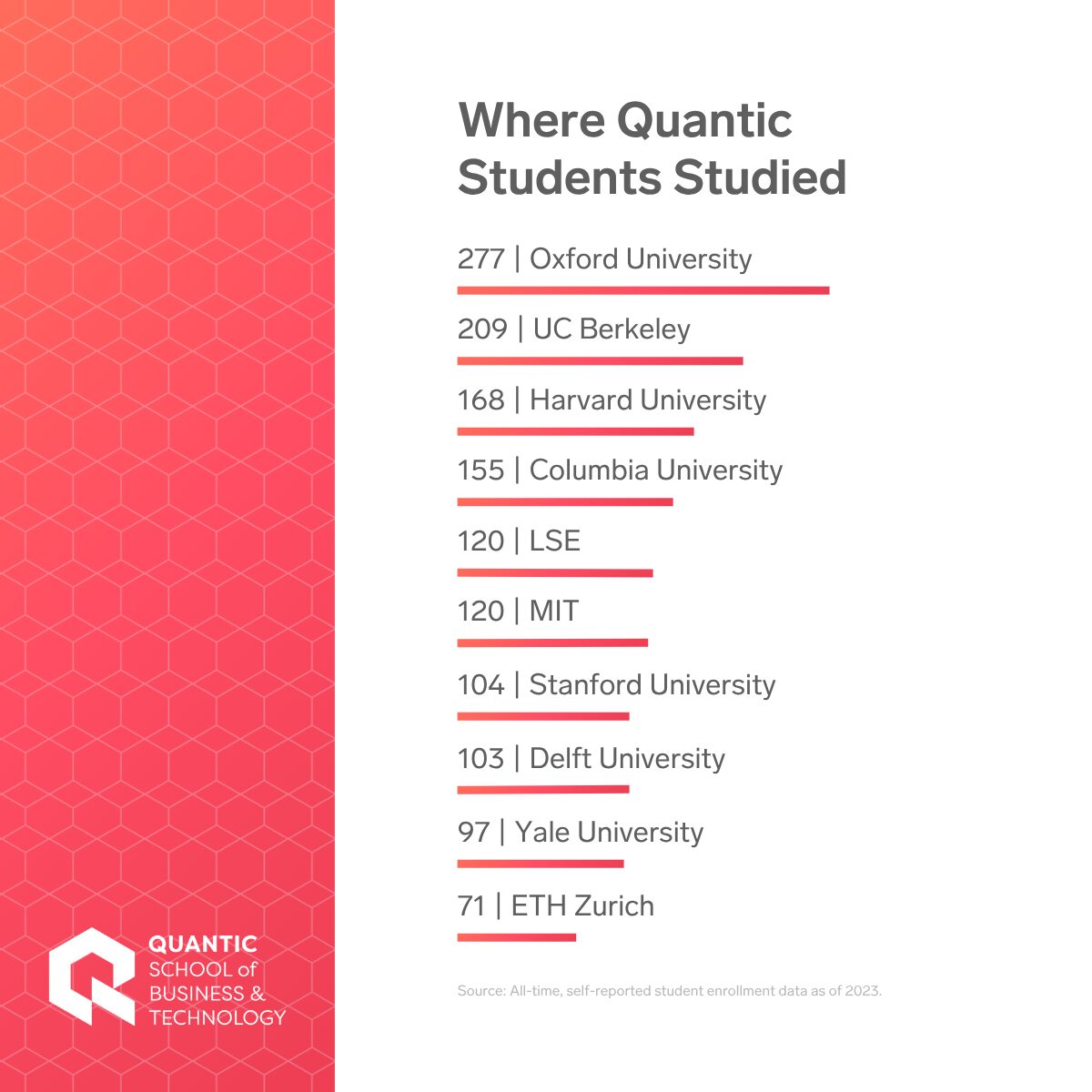 Quantic School of Business and Technology | Top-Tier Students and Alumni: Infographic confirming the elite academic backgrounds of Quantic's top-tier students and alumni. The list of alma maters includes world-renowned institutions such as Oxford University, UC Berkeley, Harvard University, Columbia University, LSE, MIT, Stanford University, Delft University, Yale University, and ETH Zurich, showcasing the high-caliber peer network and the quality of talent the program attracts.