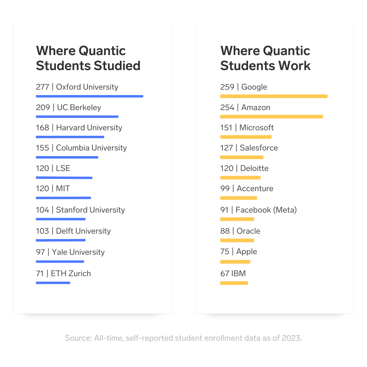Quantic School of Business and Technology | Selective and Diverse Cohorts