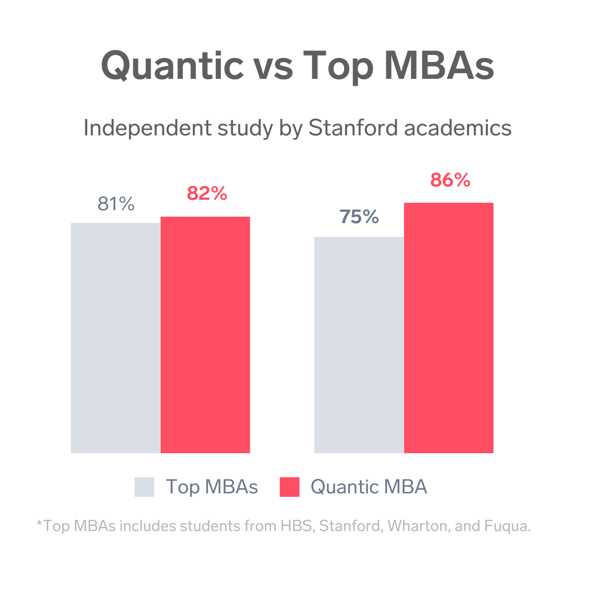 Quantic School of Business and Technology | Quantic vs Top MBAs