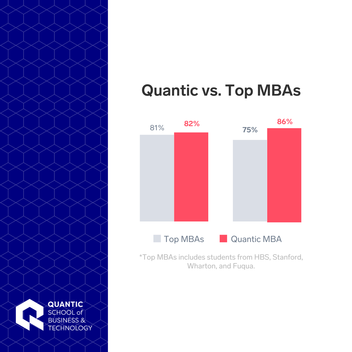 Quantic School of Business and Technology | Quantic Vs. Top MBAs: A Stanford study pitted Quantic against MBA students from the top 10 global business schools, including Harvard and Wharton. The result: Quantic students performed as well or better in core subjects like Accounting and Finance, mastering the material faster and retaining it longer through the platform's interactive pedagogy.
