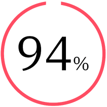 Leap Forward Percentage