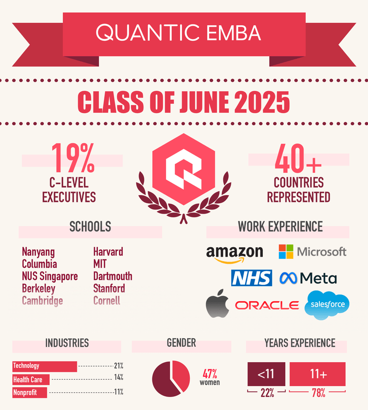Executive MBA students class