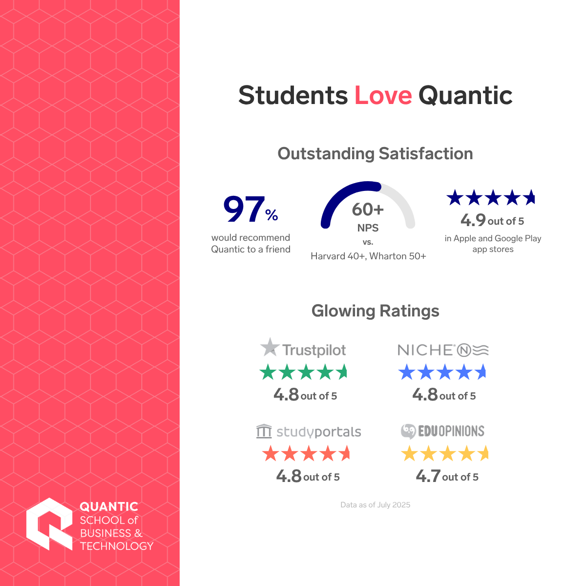 Quantic School of Business and Technology | Students Love Quantic: Infographic demonstrating overwhelming student satisfaction with Quantic. Key metrics show 97% of students would recommend the program and a Net Promoter Score of 60+, surpassing traditional business schools. This is supported by glowing ratings across multiple platforms, including Trustpilot (4.8/5), Niche (4.8/5), and Studyportals (4.8/5), confirming Quantic's excellent reputation.