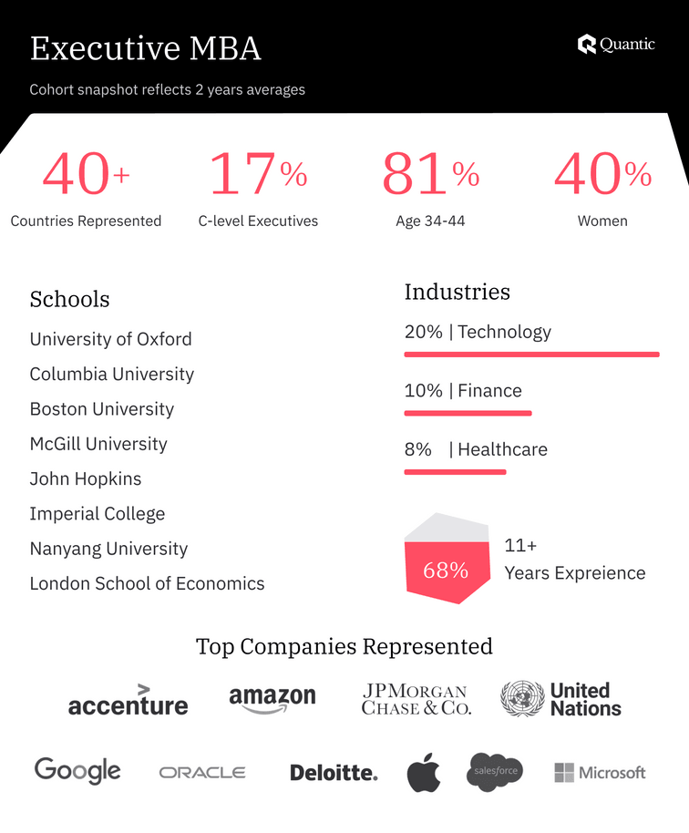 Executive MBA students class