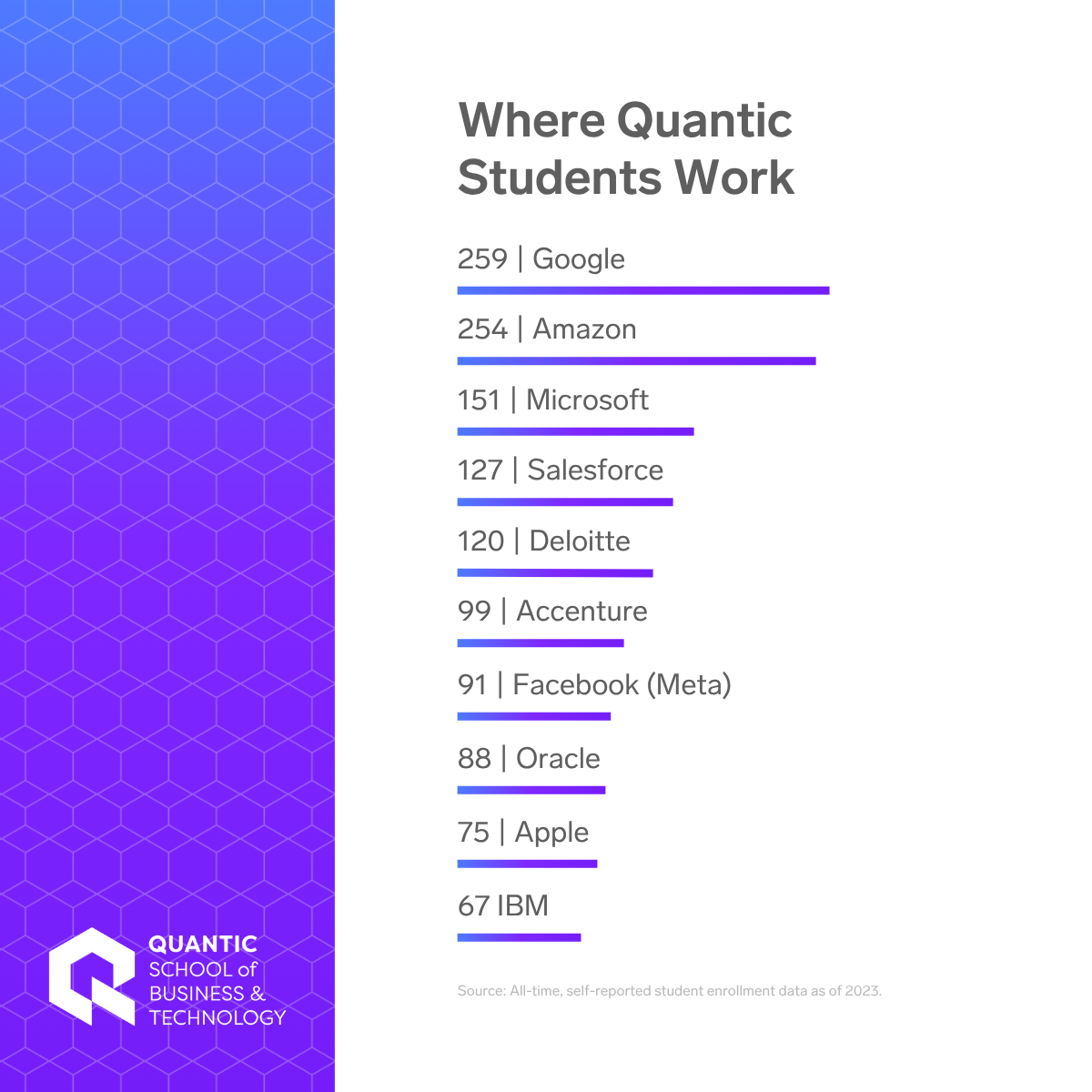 Quantic School of Business and Technology | Top-Tier Students and Alumni: Infographic confirming that Quantic's top-tier students and alumni work at the world's most innovative companies. The list of employers includes global giants such as Google, Amazon, Microsoft, Salesforce, Deloitte, Accenture, Facebook (Meta), Oracle, Apple, and IBM, showcasing the powerful career outcomes of a Quantic education.